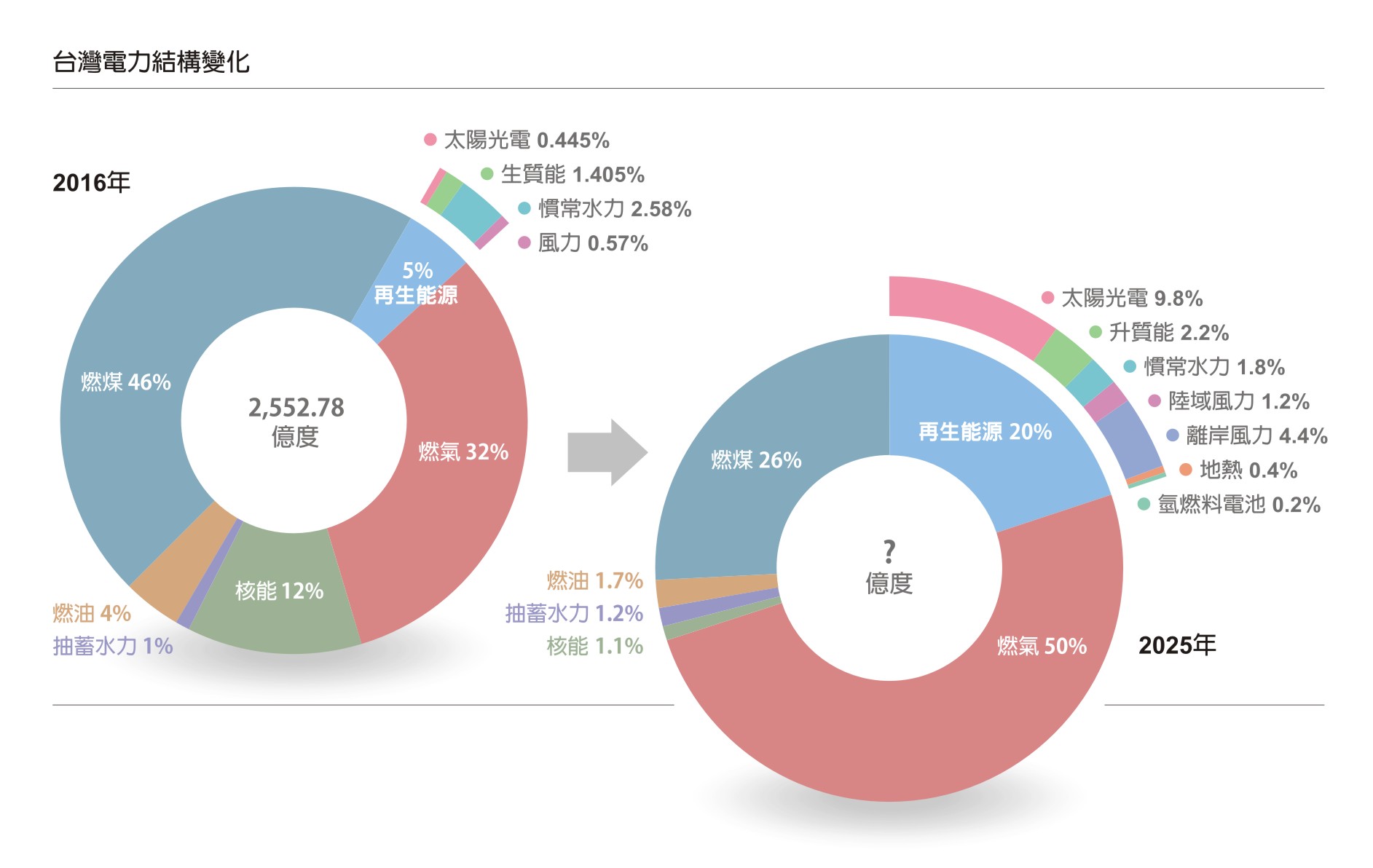 台灣能源轉型方向對了嗎 地球公民基金會