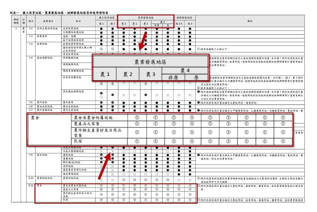 「圈叉表」關於農地是否可以蓋農舍之部分